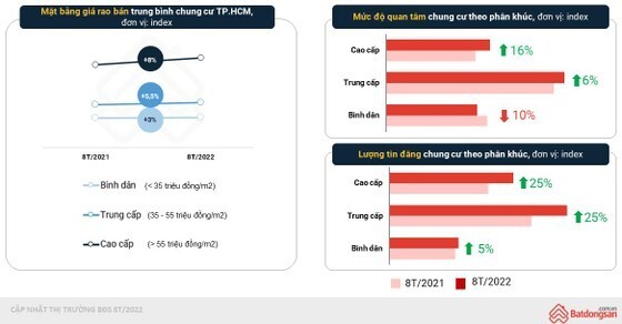 Dòng tiền quay trở lại, bất động sản TPHCM được "hâm nóng" Dòng tiền quay trở lại, bất động sản TPHCM được "hâm nóng"