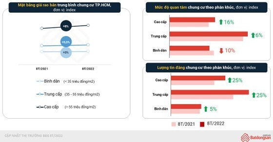 Dòng tiền quay trở lại, bất động sản TPHCM được "hâm nóng"