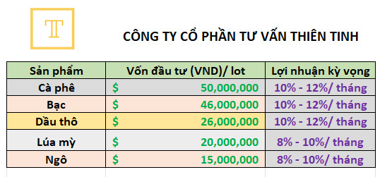 Đầu tư vào nông sản - Giải pháp sinh lời ngắn và trung hạn Đầu tư vào nông sản - Giải pháp sinh lời ngắn và trung hạn
