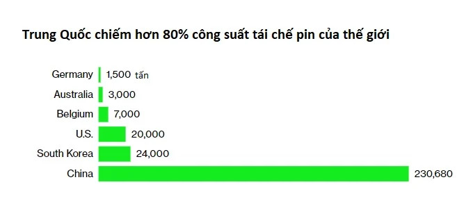 Thế giới đang không đủ phế liệu để tái chế pin xe điện mới