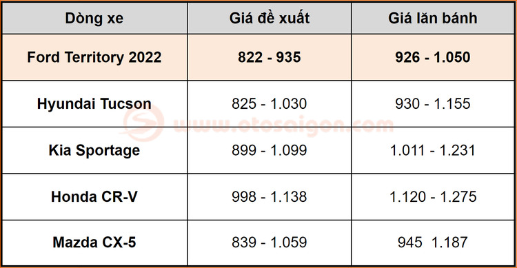 Giá lăn bánh Ford Territory 2022 (1).png