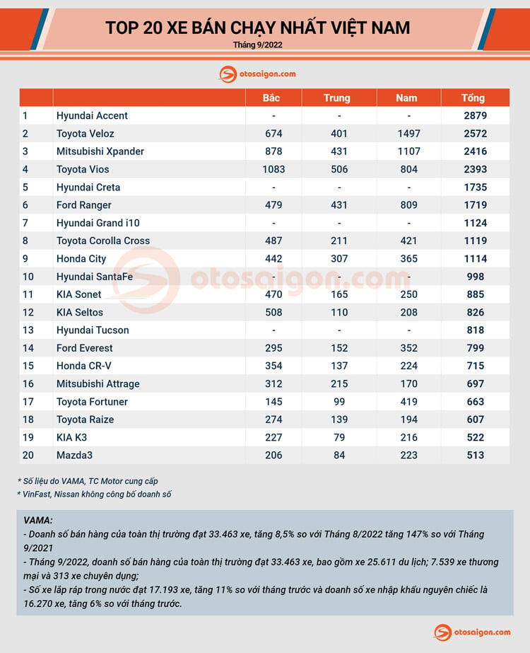 [Infographic] Top 10 xe bán chạy tại Việt Nam tháng 9/2022: Hyundai Accent trở lại "đường đua" cuối năm