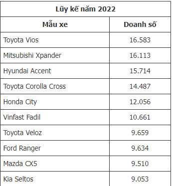 [Infographic] Top 10 xe bán chạy tại Việt Nam tháng 9/2022: Hyundai Accent trở lại "đường đua" cuối năm