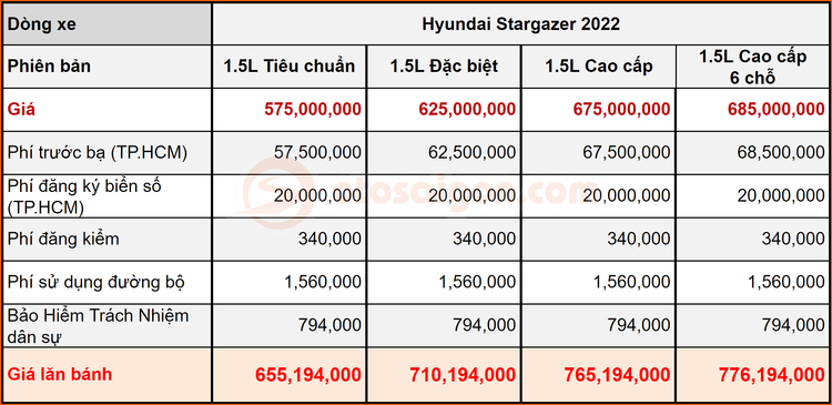 Giá lăn bánh Hyundai Stargazer cao hay thấp khi so với Xpander, Veloz, XL7?