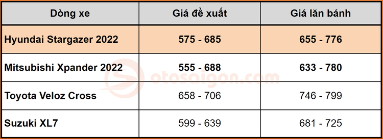 Giá lăn bánh Hyundai Stargazer cao hay thấp khi so với Xpander, Veloz, XL7? Giá lăn bánh Hyundai Stargazer cao hay thấp khi so với Xpander, Veloz, XL7?