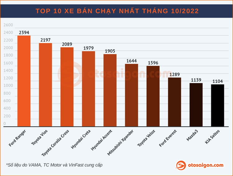 [Infographic] Top Sedan/Hatchback bán chạy tại Việt Nam tháng 10/2022: Mazda6 lần đầu vượt mặt Camry