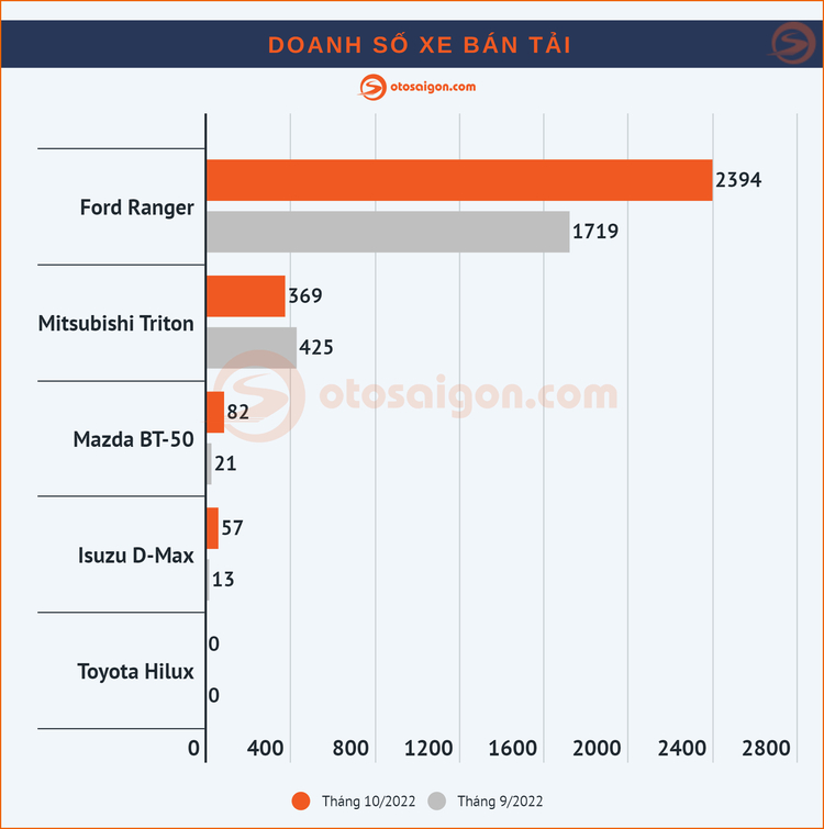 [Infographic] Top MPV/Bán tải bán chạy tháng 10/2022: Ford Ranger "một mình một chợ"