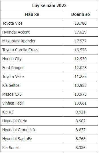 [Infographic] Top 10 xe bán chạy tại Việt Nam tháng 10/2022: Ford Ranger "vô đối" khi ra mắt thế hệ mới