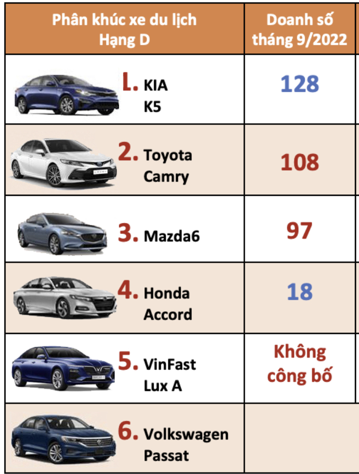 [Infographic] Top Sedan/Hatchback bán chạy tại Việt Nam tháng 10/2022: Mazda6 lần đầu vượt mặt Camry