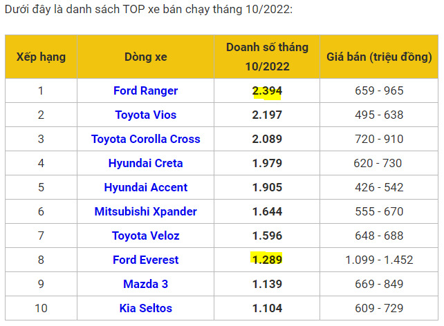 Vụ lùm xùm sửa xe 4 lần ko dứt bệnh của Ford ở Đồng Nai