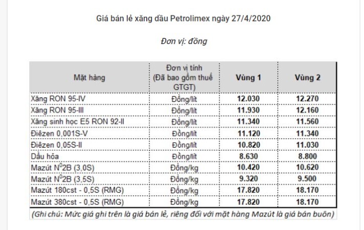 Giá xăng dầu tiếp tục giảm mạnh đưa giá xăng về sát 20.000 đồng/lít