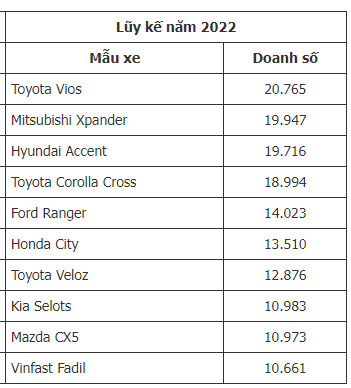 [Infographic] Top 10 xe bán chạy tại Việt Nam tháng 11/2022: Toyota Corolla Cross bán hơn 2.400 xe, Ford Territory vừa ra mắt đã góp mặt