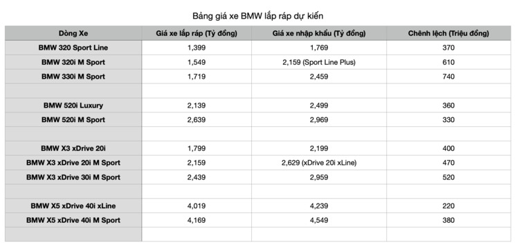 Giá BMW lắp ráp tại Việt Nam giảm mạnh, lên đến cả tỷ đồng
