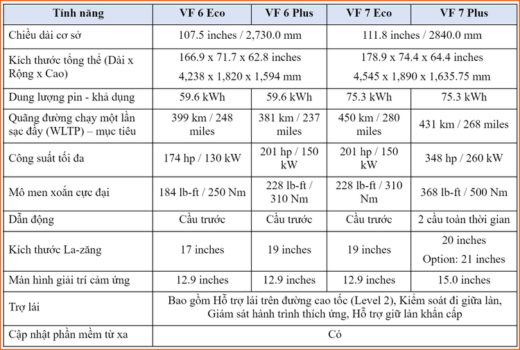 VinFast VF 6 - VF 7 lộ diện thông số chi tiết, tầm hoạt động lên đến 450 km