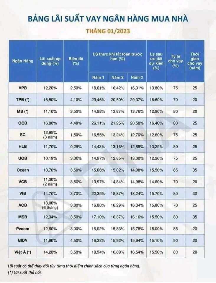 Tổng hợp lãi suất vay nhà bank tháng 01/2023