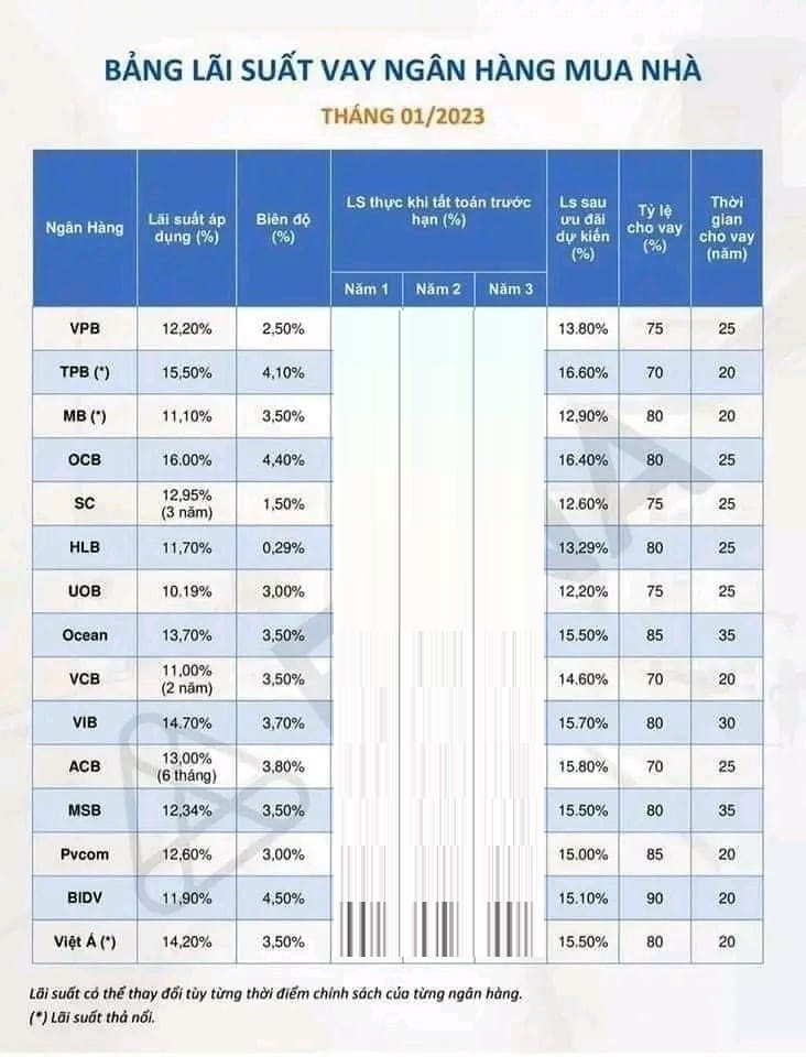 Tổng hợp lãi suất vay nhà bank tháng 01/2023