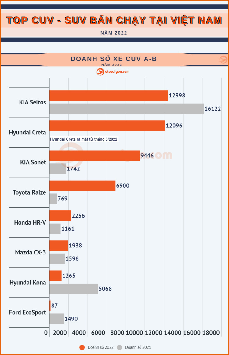 Top CUV/SUV bán chạy tại Việt Nam năm 2022: Toyota Corolla Cross bỏ xa Mazda CX-5