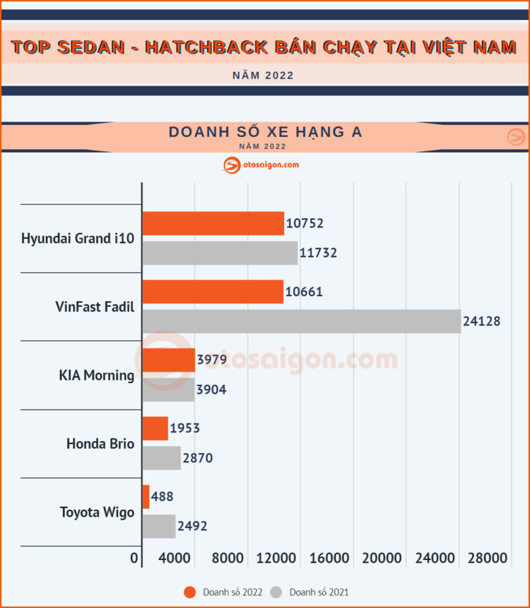 Top Sedan/Hatchback bán chạy tại Việt Nam năm 2022: Toyota Vios vượt mặt Hyundai Accent