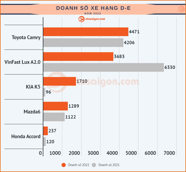 Top Sedan/Hatchback bán chạy tại Việt Nam năm 2022: Toyota Vios vượt mặt Hyundai Accent