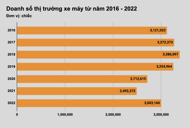 Người Việt mua hơn 3 triệu xe máy, nửa triệu xe hơi năm 2022