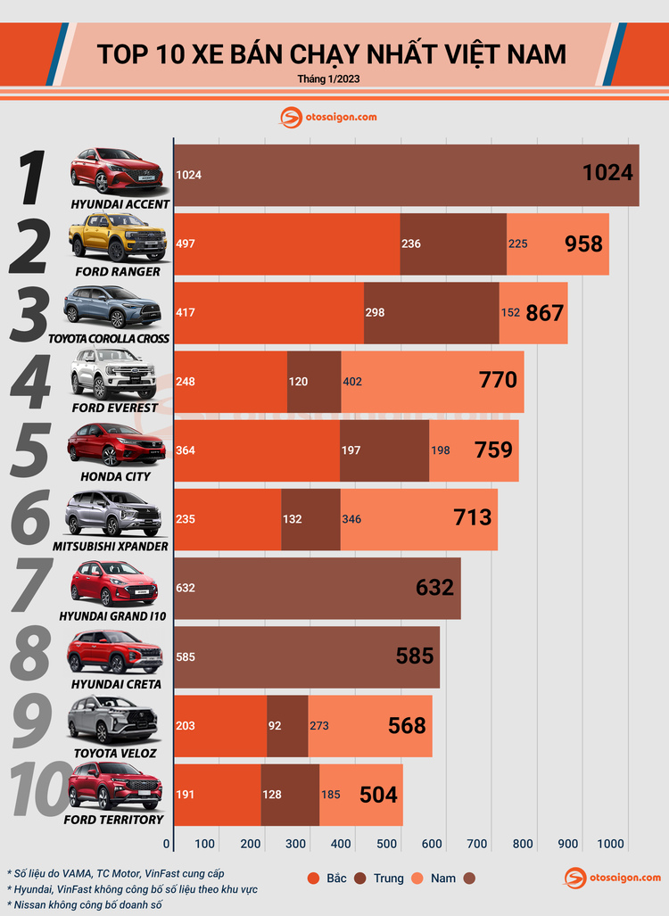 [Infographic]  Tháng 1-2023, Toyota Vios lần đầu rớt khỏi Top 10 xe bán chạy tại Việt Nam