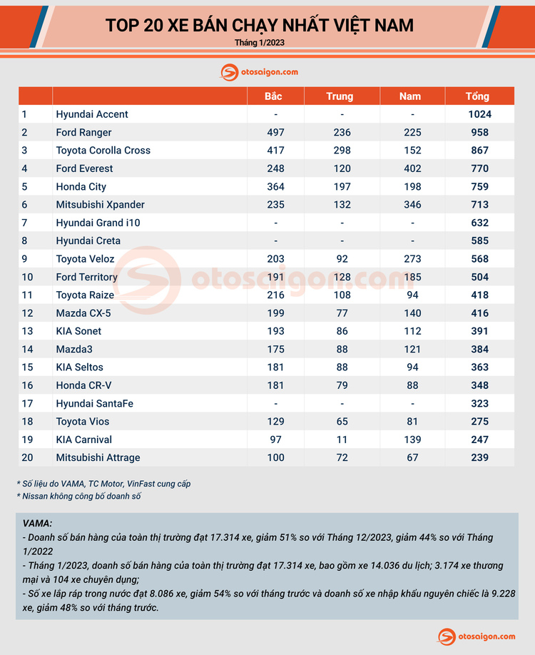 [Infographic]  Tháng 1-2023, Toyota Vios lần đầu rớt khỏi Top 10 xe bán chạy tại Việt Nam