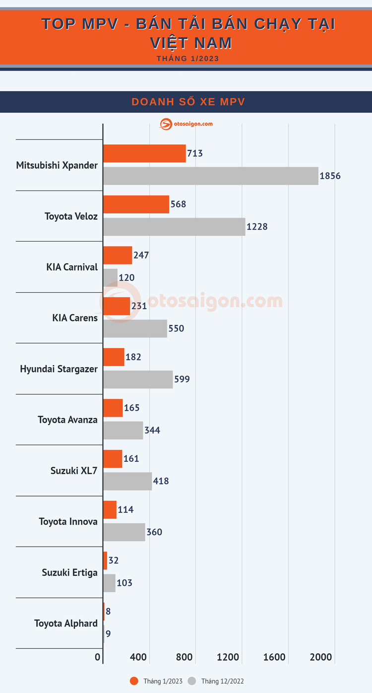 [Infographic] Top MPV/Bán tải bán chạy tháng 1/2023: Toyota Veloz bám sát Xpander