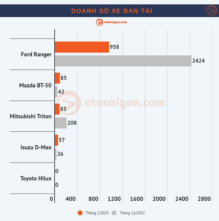 [Infographic] Top MPV/Bán tải bán chạy tháng 1/2023: Toyota Veloz bám sát Xpander