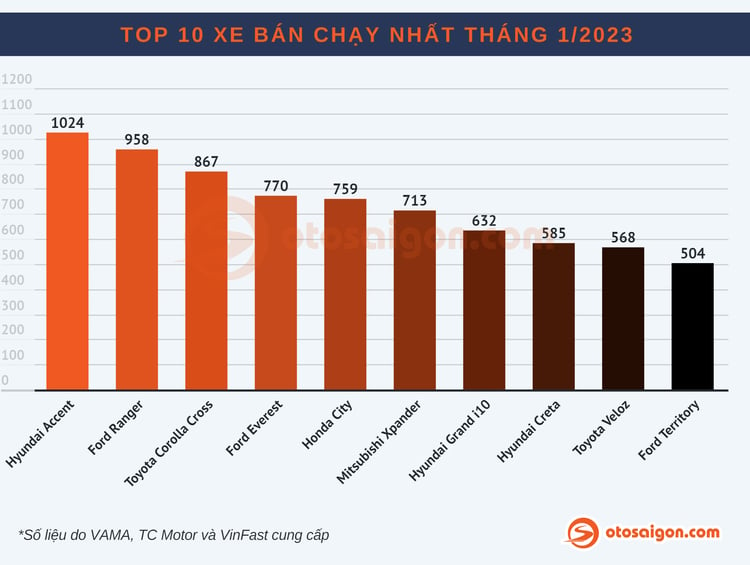 [Infographic] Top MPV/Bán tải bán chạy tháng 1/2023: Toyota Veloz bám sát Xpander