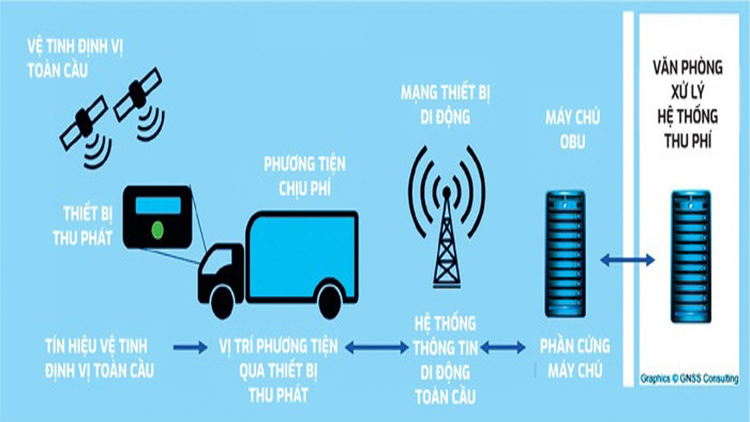 Công nghệ thu phí vệ tinh được nhiều nước châu Âu áp dụng cách đây 20 năm. Còn một số nước châu Á như Singapore, Ấn Độ… đang xúc tiến thực hiện.