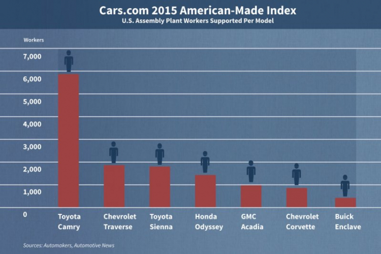 Toyota Camry là xe nội địa hóa nhiều nhất ở Mỹ