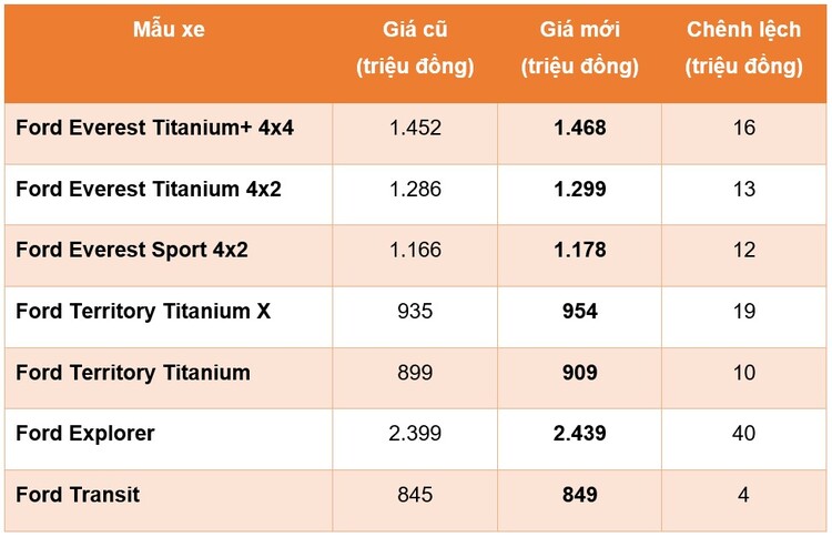 Ford chuẩn bị tăng giá loạt xe trong tháng 4.jpg