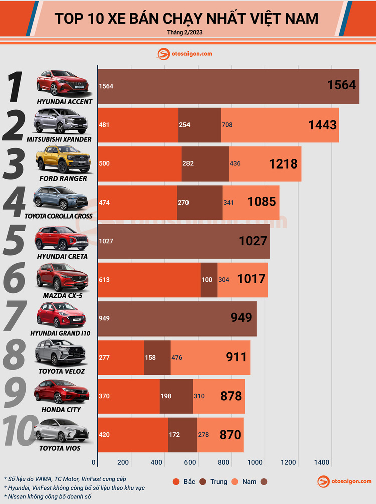 [Infographic] Top 10 xe bán chạy tại Việt Nam tháng 2/2023