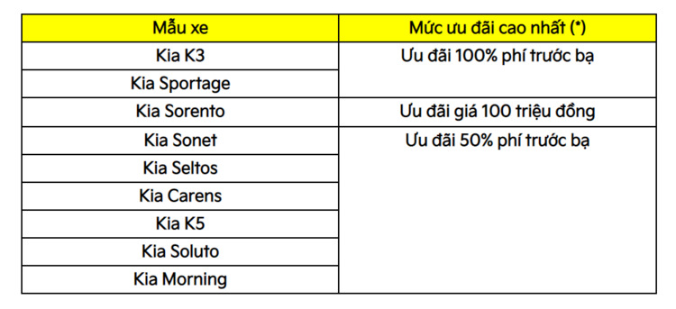 Kia ưu đãi 100% phí trước bạ, thêm nhiều ưu đãi hấp dẫn trong tháng 4