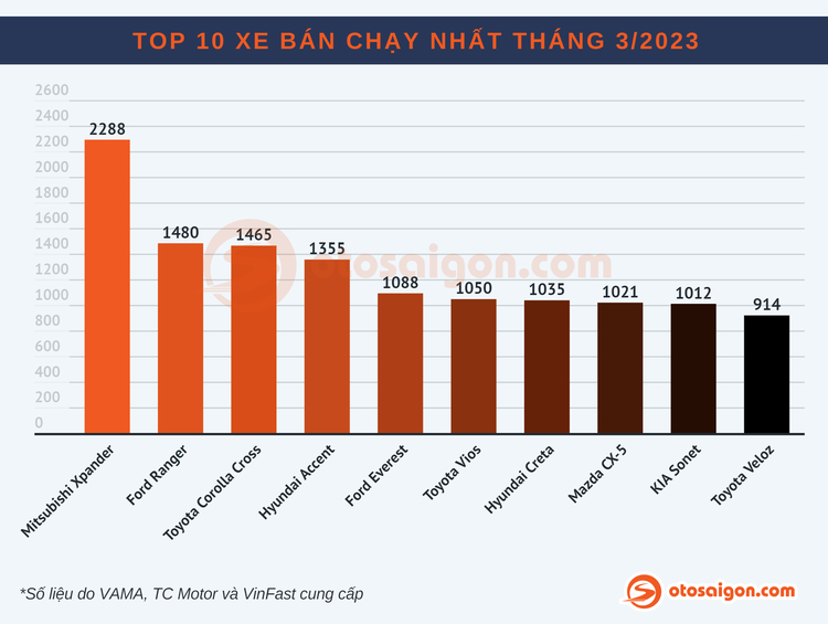 [Infographic] Top Sedan/Hatchback bán chạy tại Việt Nam tháng 3/2023: Hyundai Accent vượt xa Toyota Vios