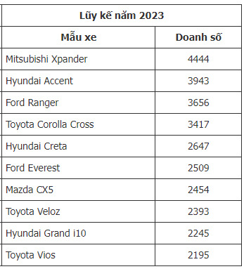 [Infographic] Top xe bán chạy tại Việt Nam tháng 3/2023: Xpander đứng đầu, xe gầm cao chiếm lĩnh thị trường