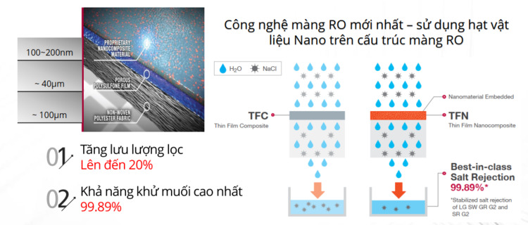 Màng RO sử dụng công nghệ chống cáu cặn vượt trội của NanoH2O