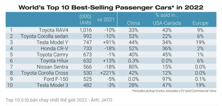 CRV tiếp tục trong top bán chạy nhất năm 2022
