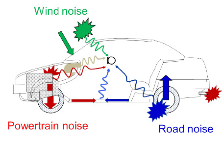 Minh họa tiếng ồn tác động vào người lái.png