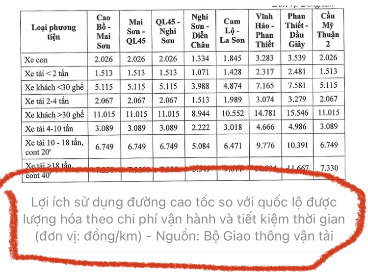 Dự kiến mất phí 350.000 đồng để đi cao tốc Phan Thiết - Dầu Giây: Nhiều lái xe chê "quá đắt"