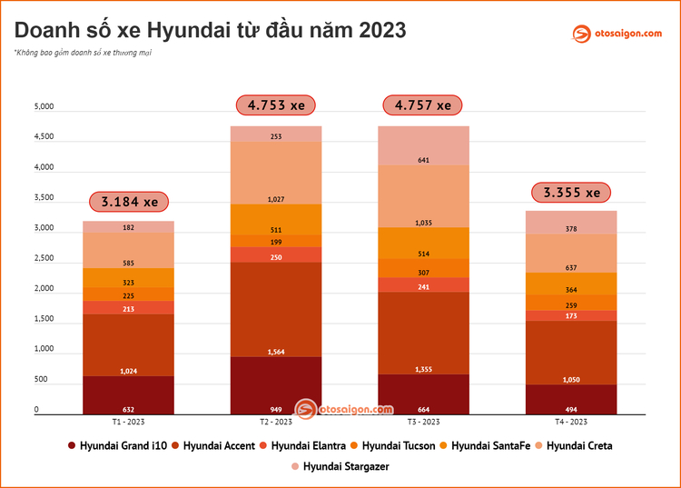 Doanh số Hyundai "hạ nhiệt" dù là tháng 4, Accent bán được hơn 1.000 chiếc