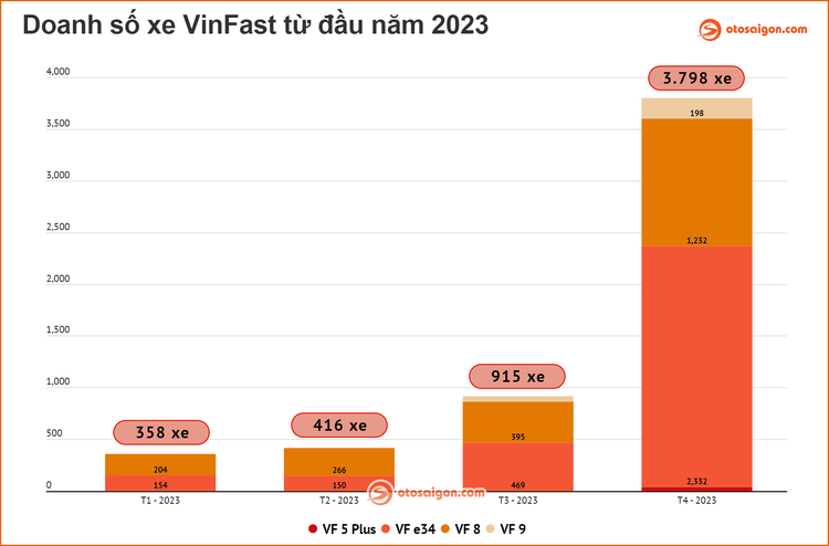 Doanh số VinFast từ đầu năm 2023
