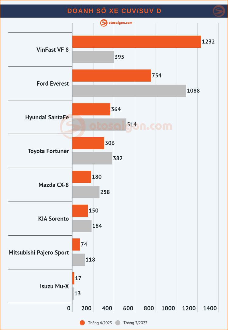 [Infographic] Top CUV/SUV bán chạy tại Việt Nam tháng 4/2023: VinFast VF e34 lần đầu dẫn đầu toàn thị trường