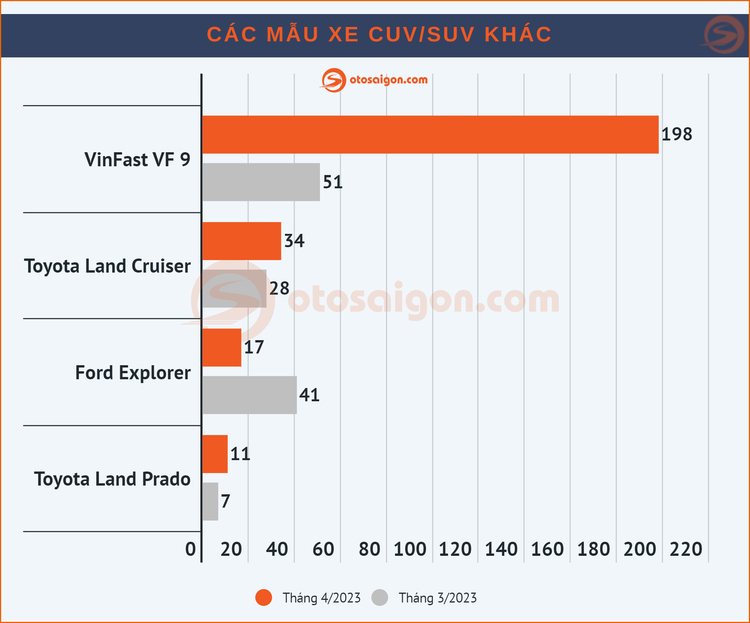[Infographic] Top CUV/SUV bán chạy tại Việt Nam tháng 4/2023: VinFast VF e34 lần đầu dẫn đầu toàn thị trường
