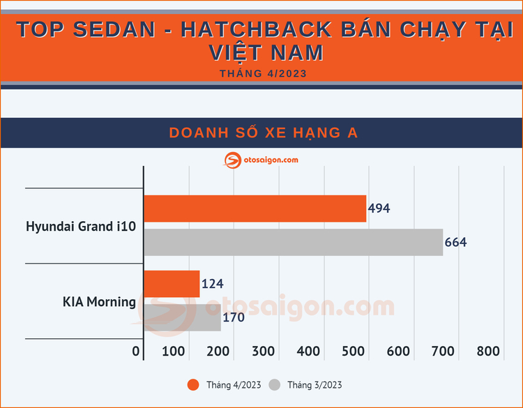 [Infographic] Top Sedan/Hatchback bán chạy tại Việt Nam tháng 4/2023: Honda City bán hơn 1.100 xe, vượt mặt Accent, Vios