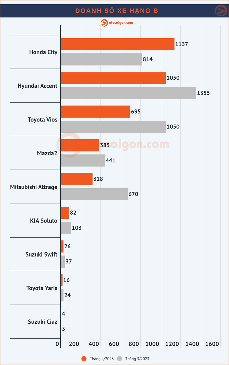 [Infographic] Top Sedan/Hatchback bán chạy tại Việt Nam tháng 4/2023: Honda City bán hơn 1.100 xe, vượt mặt Accent, Vios