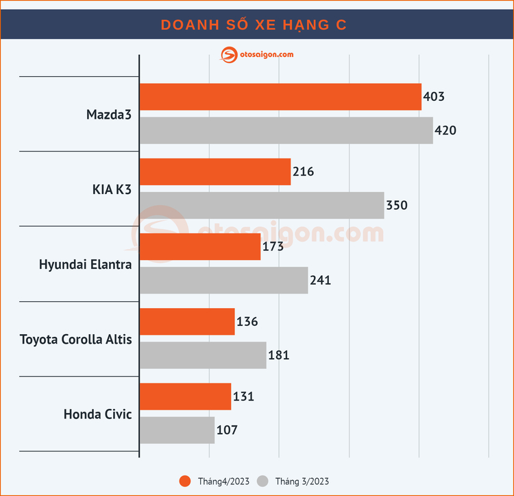 [Infographic] Top Sedan/Hatchback bán chạy tại Việt Nam tháng 4/2023: Honda City bán hơn 1.100 xe, vượt mặt Accent, Vios