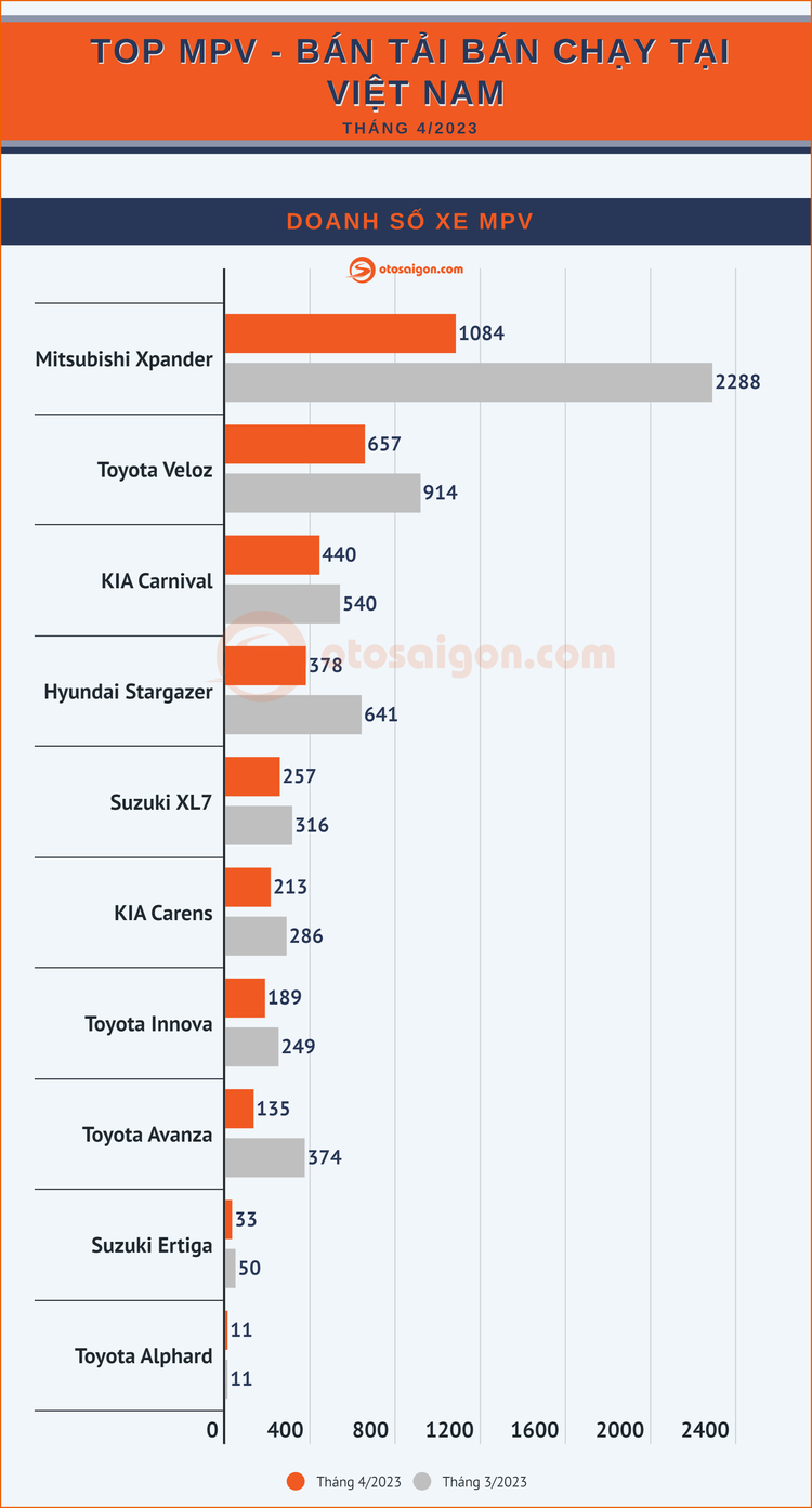 [Infographic] Top MPV/Bán tải bán chạy tháng 4/2023: Xpander rớt số, Ranger vẫn số khủng