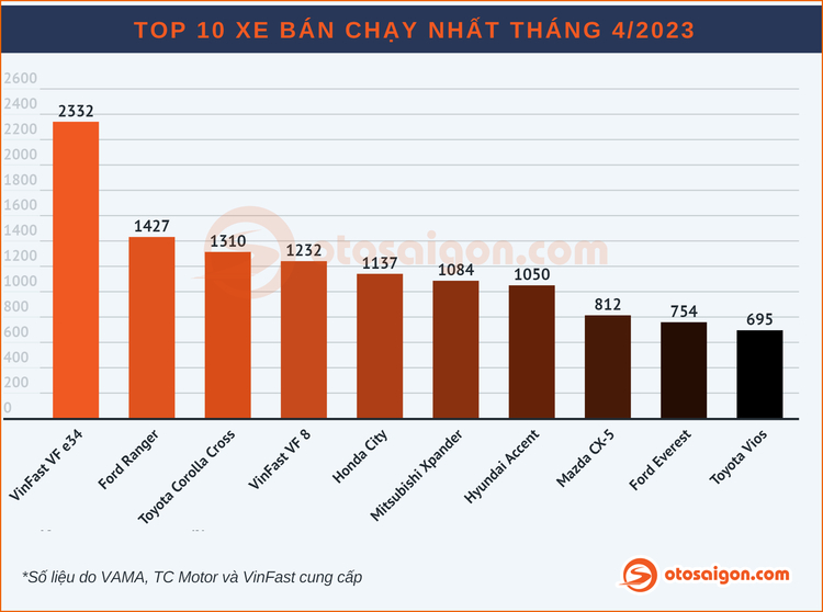 [Infographic] Top MPV/Bán tải bán chạy tháng 4/2023: Xpander rớt số, Ranger vẫn số khủng