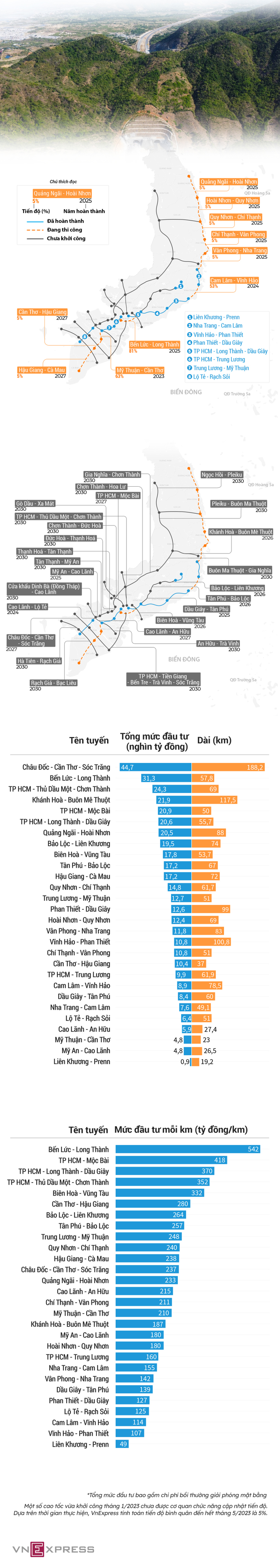 Cập nhật về đường bộ cao tốc Bắc-Nam, giấc mơ xuyên Việt trở nên dễ dàng hơn